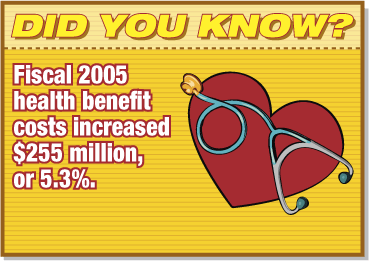 Did you know? Fiscal 2005 Health benefit costs increased $255 million or 5.3%
