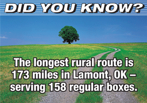 Did you know? The longest rural route is 173 miles in Lamont, OK - serving 158 regular boxes.
