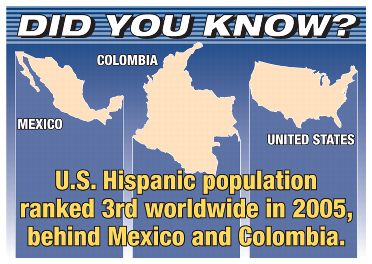 Did you know? U.S. Hispanic population ranked 3rd worldwide in 2005, behind Mexico and Colombia.