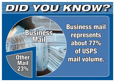 Did you know? Business mail represents about 77% of USPS mail volume.