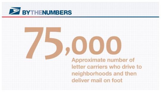 By The Numbers. 75,000. Approximate number of letter carriers who drive to neighborhoods and then deliver mail on foot.