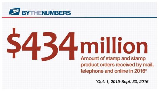 By the Numbers. $434 million. Amount of stamp and stamp product orders received by the mail, telephone and online in 2016. Oct1, 2015 - Sept. 30, 2016.