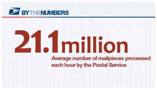 By The Numbers. 21.1 million. Average number of mailpieces processed each hour by the Postal Service.