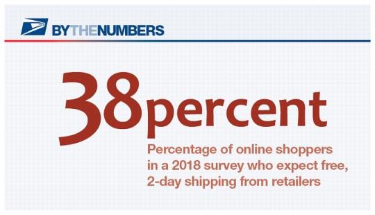 By The Numbers. 38 percent. Percentage of online shoppers in a 2018 survey who expect free, 2-day shipping from retailers.