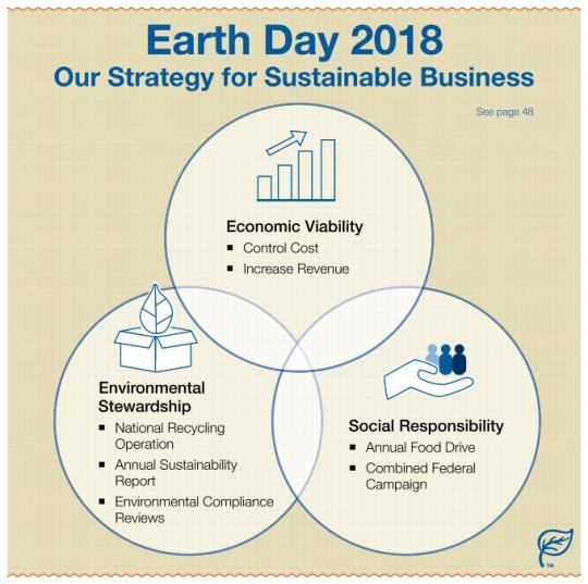 Earth Day 2018. Our Strategy for Sustainable Business. Economic Viability: Control Cost, Increase Revenue. Social Responsibility: Annual Food Drive; Combined Federal Campaign. Environmental Stewardship: National Recycling Operation; Annual Sustainability Report; Environmental Compliance Reviews.
