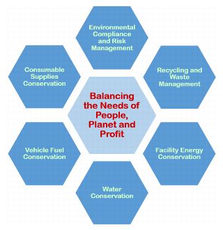Graphic: Balancing the Needs of People, Planet and Profit. Environmental Compliance and Risk Management, Recycling and Waste Management, Facility Energy Conservation, Water Conservation, Vehicle Fuel Conservation, Consumable Supplies Conservation