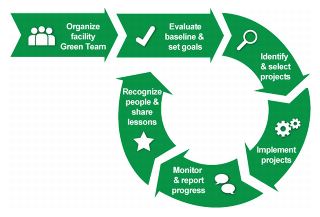 Process Flow Graphic: Organize facility Green Team, Evaluate baseline and set goals, Identify and select projects, Implement projects, Monitor and report progress, Recognize people and share lessons.