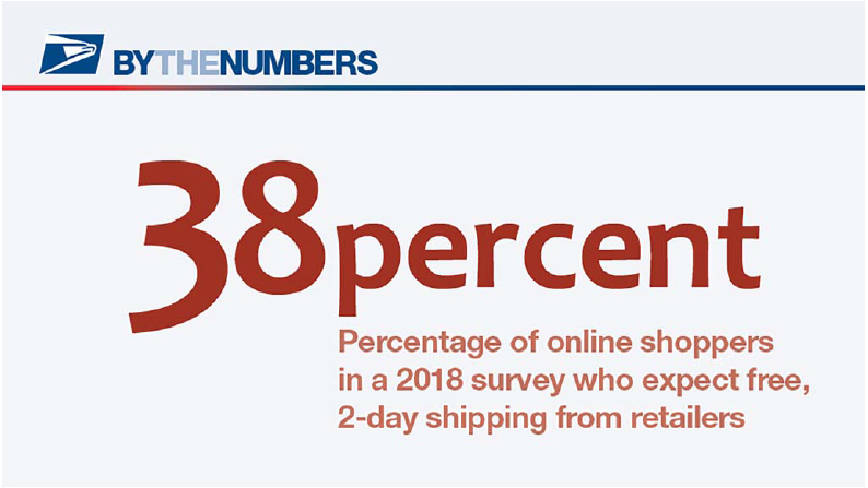 By the Numbers. 38 percent: Percentage of online shoppers in a 2018 survey who expect free, 2-day shipping from retailers.