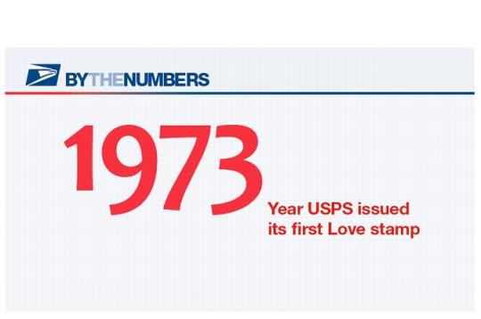 By the Numbers. 1973: Year USPS issued