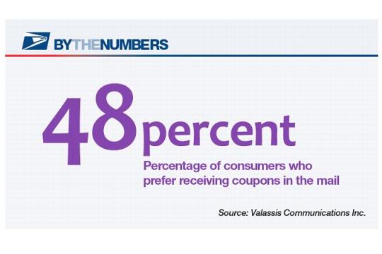 By the Numbers. 48 percent: Percentage of consumers who prefer receiving coupons in the mail. Source: Valassis Communications Inc.
