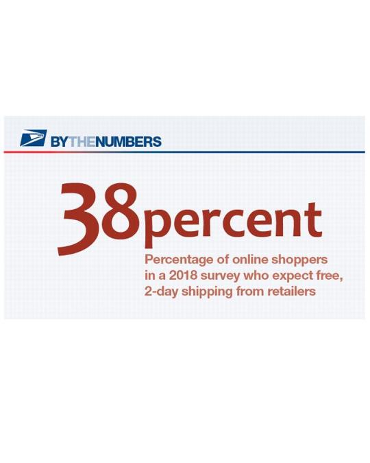 By the Numbers. 38 percent: Percentage of online shoppers in a 2018 survey wo expect free, 2-day shipping from retailers