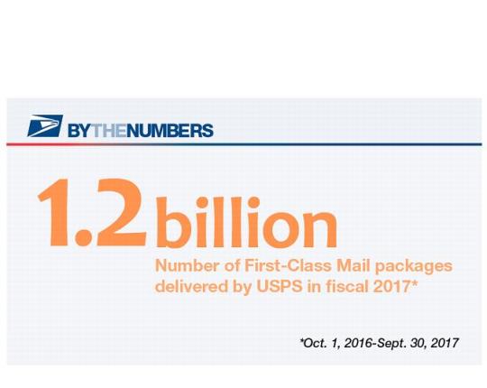 By the Numbers. 1.2 billion: Number of First-Class Mail packages delivered by USPS in fiscal 2017 (october 1, 2016-September 30, 2017.