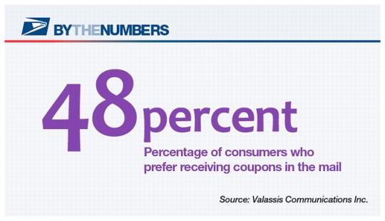 By The Numbers. 48 percent. Percentage of consumers who prefer receiving coupons in the mail.