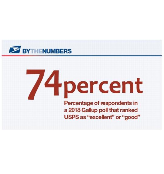 By the Numbers. 74 percent: Percentage of respondents in a 2018 Gallup poll that ranked USPS as "excellent" or "good".