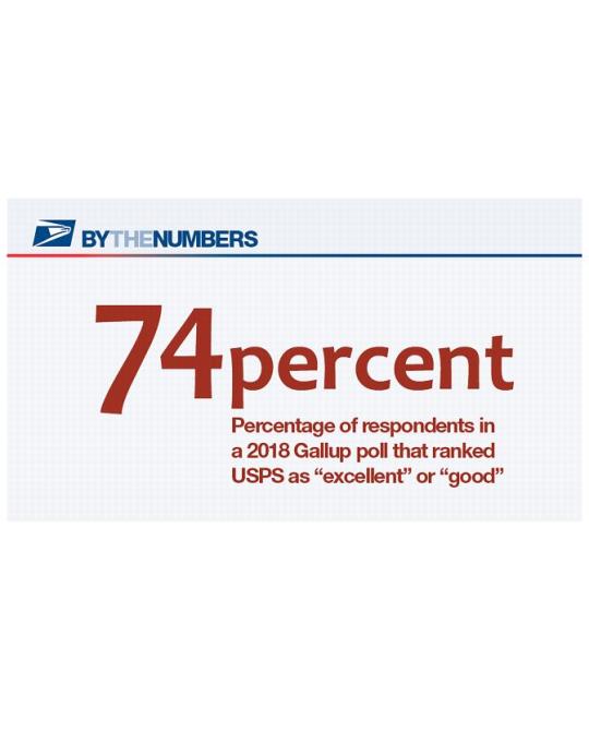 By the Numbers. 74 percent: Percentage of respondents in a 2018 Gallup poll that ranked USPS as "excellent" or "good".