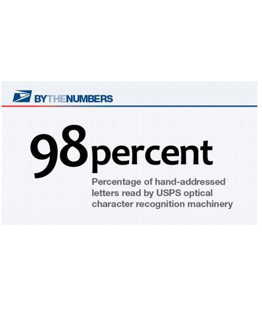 By The Numbers. 98 percent: Percent of hand-addressed letters read by USPS optical  character recognition machinery.