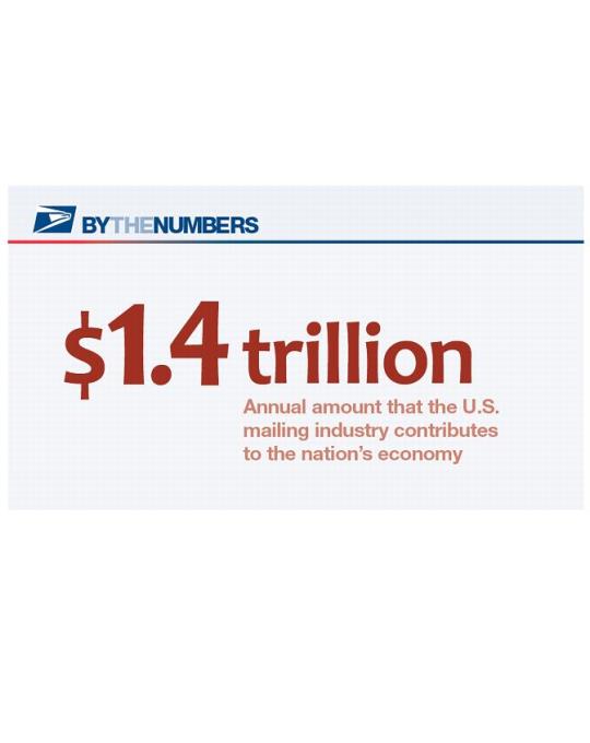 By the Numbers. $1.4 trillion: Annual amount that the U.S. mailing industry contributes to the nation's economy.