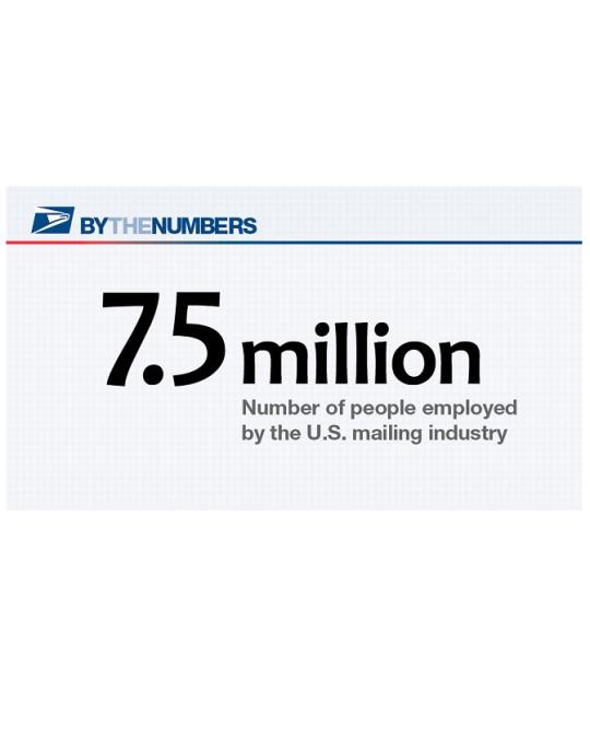 By the numbers. 7.5 million: Numbeer of people employed by the U.S. mailing industry.