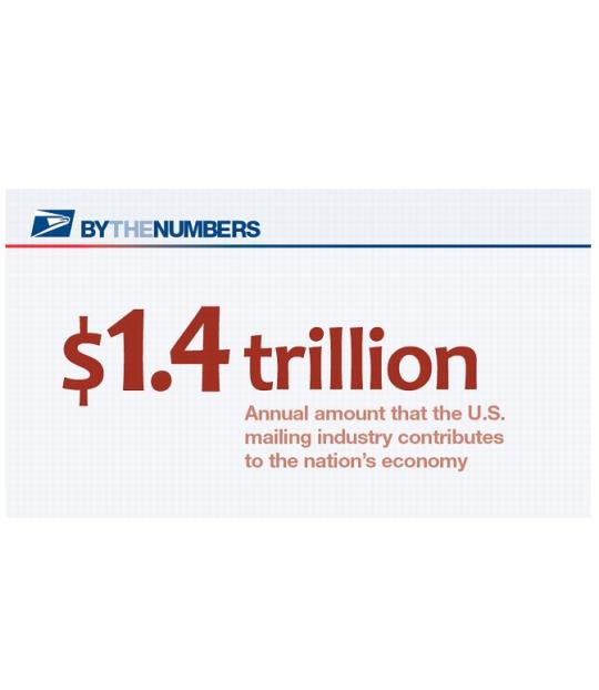 By the Numbers. $1.4 trillion: Annual amount that the U.S. mailing industry contributes to the nation’s economy.