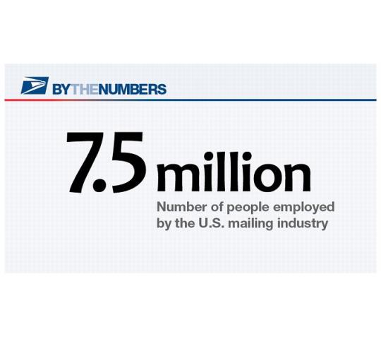 By the Numbers. 7.5 million: Number of people employed by the U.S. mailing industry.