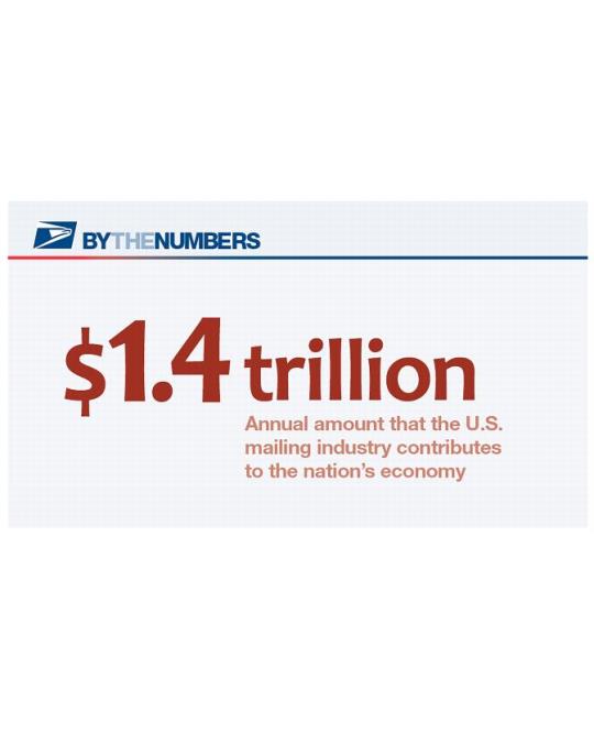 By the Numbersl $1.4 trillion: Annual amount that the U.S. mailing industry contributes to the nation's economy.