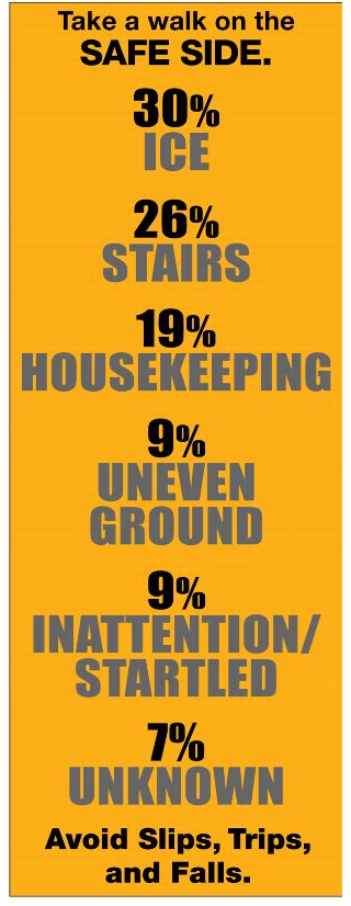 Take a walk on the Safe Side Poster. 30% Ice, 26% stairs, 19% Housekeeping, 9% Uneven Ground, 9% Inattention, 7% unknown. Avoid Slips, Trips, and Falls.