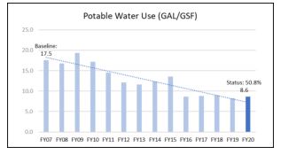 Portable Water Use graph