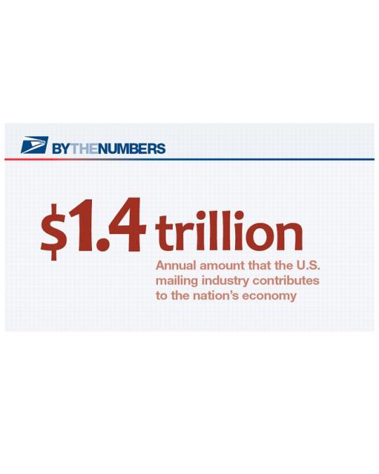By the Numbers. $1.4 trillion: Annual amount that the U.S. mailing industry contributes to the nation’s economy.