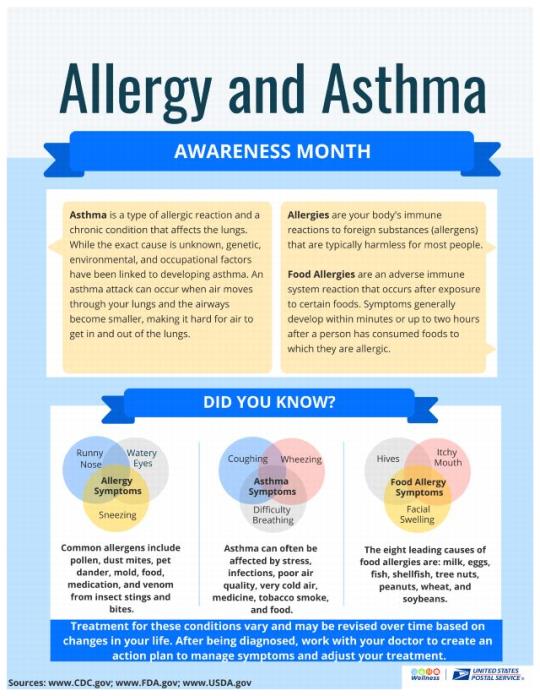 Allergy and Asthma Awareness Month Flyer. Asthma is a type allergic reaction and a chronic condition that affects the lungs. An asthma attack can occur when air moves throught your lungs and the airways become smaler. making it hard for air to get in and out of the lungs. Allergies are your body’s immune reactions to foreign substances that are typically harmless for most people. Food Allergies are an adverse immune system reaction that occurs afer exposure to certain foods.ommon allergents include pollen, dust mites, pet dander, mold, food medication and venom from nspect stings and bites. Asthma can often be affected by stress, infections, poor air quality, very cold air, medicine, tabacco smoke and food. The eight leadig causes of food allergies are: milk, eggs, fish, shellfish, tree nuts, peanuts, wheat, and soybeans. Work with your doctor to create an action plan to manage symptoms and adjust your treatment.