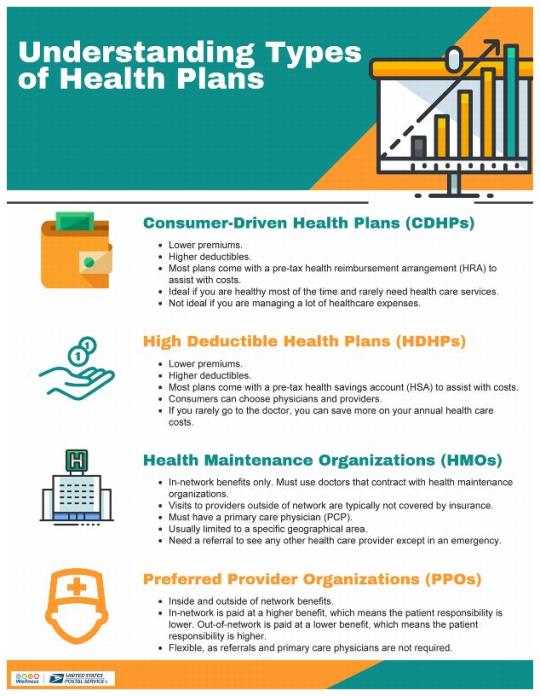 Understanding Types of Health Plans.Consumer-Driven Health Plans (CDHPs): Lower premiums. Higher deductibles. Most plans come with a pre-tax health reimbursement arrangement (HRA) to assist with costs.Ideal if you are healthy most of the time and rarely need health care services.Not ideal if you are managing a lot of healthcare expenses.High Deductible Health Plans (HDHPs): Lower premiums. Higher deductibles. Most plans come with a pre-tax health savings account (HSA) to assist with costs. Consumers can choose physicians and providers. If you rarely go to the doctor, you can save more on your annual health care costs.Health Maintenance Organizations (HMOs): In-network benefits only. Must use doctors that contract with health maintenance organizations. Visits to providers outside of network are typically not covered by insurance. Must have a primary care physician (PCP). Usually limited to a specific geographical area. Need a referral to see any other health care provider except in an emergency.