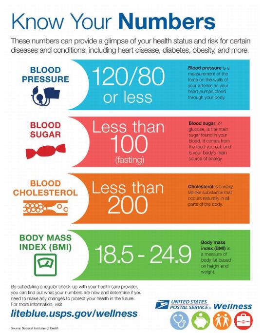 Hypertension Poster.Know Your NumbersThese numbers can provide a glimpse of your health status and risk for certain diseases and conditions, including heart disease, diabetes, obesity, and more.Blood Pressure 120/870 or lessBlood Sugar: Less than 100 (fasting)Blood Cholesterol: Less than 200.Body Mass Index: 18.5-24.9.By scheduling a regular check-up with your health care provider, you can find out what your numbers are now and determine if you need to make any changes to protect your health in the future. For more information, visit liteblue.usps.gov/wellness