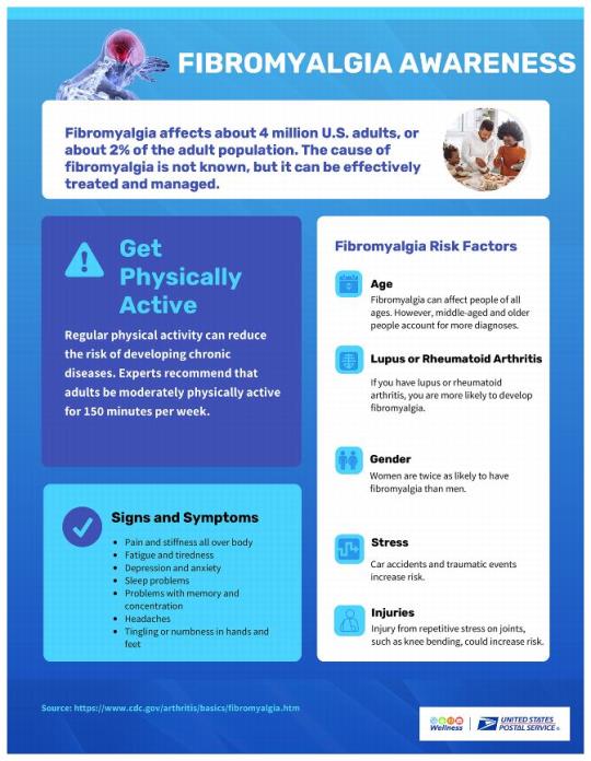 Fibromyalgia Awareness: Fibromyalgia affects about 4 million U.S. adults or about 2% of the adult population. The cause is not known, but it can be effectively treated and manatged.Get Physically Active: Regular physical activity can reduce the risk of developing chronic diseases. Experts recommend that adults be moderately physically active for 150 minutes per week.Fibromyalgia Risk Factors:Age—Fibromyalgia can affect people of all ages. However, middle-aged and older people account for more diagnoses.Lupus or rheumatoid arthritis: If you have lupus or rheumatoid arthritis, you are more likely to develop fibromyalgia.Stress—Car accidents and traumatic events increase risk.Injuries—Injury from repetitive stress on joints, such as knee bending, could increase risk.Signs and Symptoms: Pain and stiffness all over body Fatigue and tiredness Depression and anxiety; Sleep problems; Problems with memory and concentration; Headaches; Tingling or numbness in hands and feet