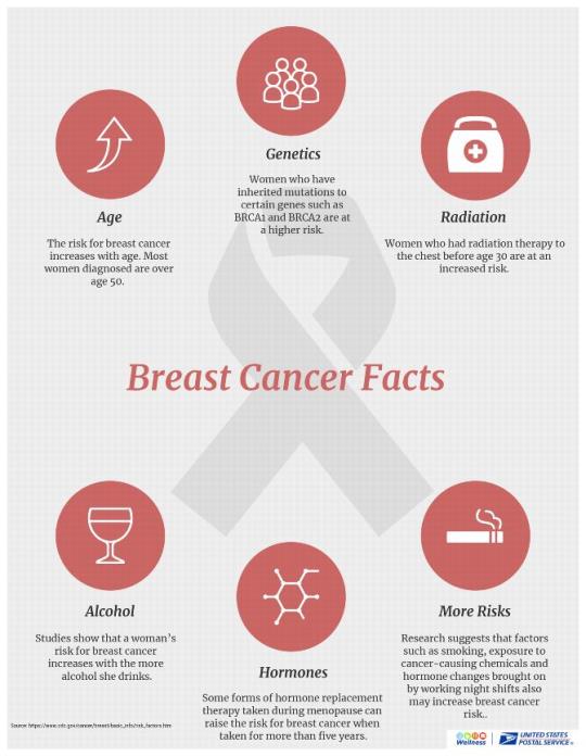 Breast Cancer FactsAge: The risk for breast cancer increases with age. Most women diagnosed are over age 50.Genetics: Women who have inherited mutations to certain genes such as BRCA1 and BRCA2 are at a higher risk.Radiation: Women who had radiation therapy to the chest before age 30 are at an increased risk.Alcohol: Studies show that a woman’s risk for breast cancer increases with the more alcohol she drinks.Hormones: Some forms of hormone replacement therapy taken during menopause can raise the risk for breast cancer when taken for more than five years.More Risks: Research suggests that factors such as smoking, exposure to cancer-causing chemicals and hormone changes brought on by working night shifts also may increase breast cancer risk..