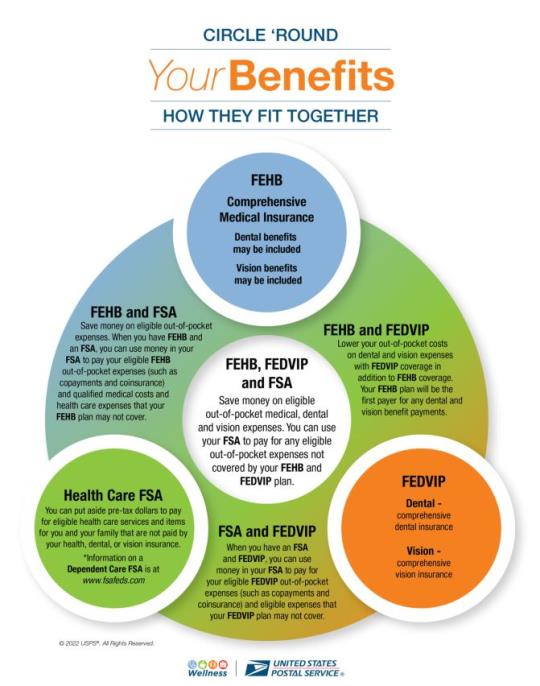 How Your Benefits Fit Together.FEHB: Comprehensive Medical Insurance, may include Dental and VisionFEHB and FEDVIP: Lower your out-of-pocket costs on dental and vision expenses with FEDVIP coverage in addition to FEHB coverage. FEDVIP: Comprehensive dental and Vision insurance.FSA & FEDVIP: When you have an FSA and FEDVIP, you can use money in your FSA to pay for your eligible FEDVIP out-of-pocket expenses and eligible expenses that your FEDVIP plan may not cover.Health Care FSA: You can put aside pre-tax dollars to pay for eligible health care services and items for you and your family that are not paid by your health, dental, or vision insurance.FEHB & FSA: Save money on eligible out-of-pocket expenses. FEHB, FEDVIP & FSA: Save money on eligible out-of-pocket medical, dental and vision expenses.