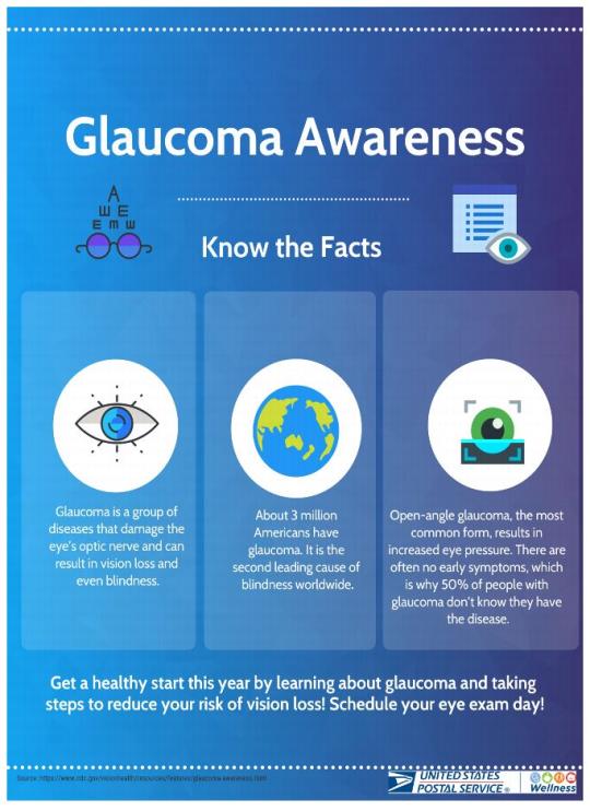 Glaucoma Awareness Poster. Know the FactsGlaucoma is a group of diseases that damage the eye’s optic nerve and can result in vision loss and even blindness.About 3 million Americans have glaucoma. It is the second leading cause of blindness worldwide.Open-angle glaucoma, the most common form, results in increased eye pressure. There are often no early symptoms, which is why 50% of people with glaucoma don’t know they have the disease.Get a healthy start this year by learning about glaucoma and taking steps to reduce your risk of vision loss! Schedule your eye exam day!