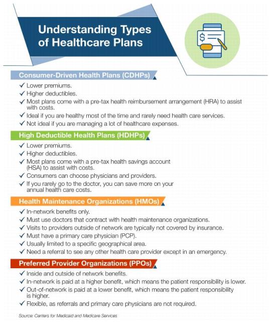 Description of Understanding Types of Healthcare Plans