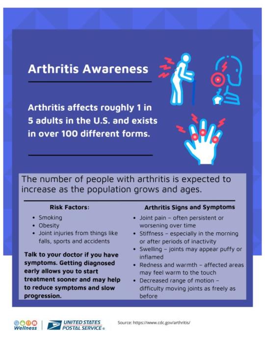 Arthritis AwarenessArthritis affects roughly 1 in 5 adults in the U.S. and exists in over 100 different forms.The number of people with arthritis is expected to increase as the population grows and ages.Risk Factors: Smoking, Obesity, Joint injuries from things like falls, sports and accidentsSigns and Symptoms: Joint pain, Stiffness, Swelling, Redness and warmth, Decreased range of motion.Talk to your doctor if you have symptoms. Getting diagnosed early allows you to start treatment soon and may help to reduce symptoms and slow progression. Arthritis AwarenessArthritis affects roughly 1 in 5 adults in the U.S. and exists in over 100 different forms.The number of people with arthritis is expected to increase as the population grows and ages.Risk Factors: Smoking, Obesity, Joint injuries from things like falls, sports and accidentsSigns and Symptoms: Joint pain, Stiffness, Swelling, Redness and warmth, Decreased range of motion.Talk to your doctor if you have symptoms. Getting diagnosed early allows you to start treatment soon and may help to reduce symptoms and slow progression.