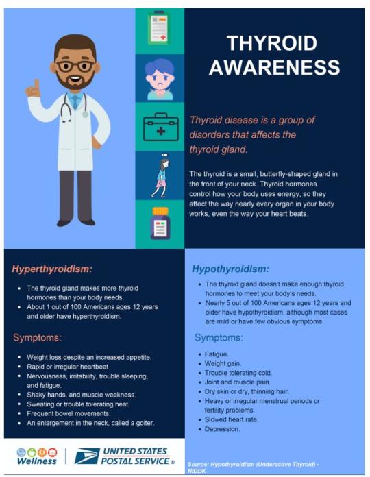 Thyroid AwarenessThyroid disease is a group of disorders that affects the thyroid gland. The thyroid is a small, butterfly-shaped gland in the front of your neck. Thyroid hormones control how your body uses energy.Hyperthyroidism:The thyroid gland makes more thyroid hormones than your body needs.About 1 out of 100 Americans ages 12 years and older have hyperthyroidism.Symptoms:Weight loss Rapid or irregular heartbeatNervousness, irritability, trouble sleeping, fatigue Shaky hands, muscle weaknessSweating or trouble tolerating heatFrequent bowel movements An enlargement in the neck or goiterHypothyroidism:The thyroid gland doesn’t make enough thyroid hormones to meet your body’s needs.Nearly 5 out of 100 Americans ages 12 years and older have hypothyroidism.Symptoms:FatigueWeight gainTrouble tolerating coldJoint and muscle painDry skin or dry, thinning hairHeavy or irregular menstrual periods, fertility problemsSlowed heart rateDepression Thyroid AwarenessThyroid disease is a group of disorders that affects the thyroid gland. The thyroid is a small, butterfly-shaped gland in the front of your neck. Thyroid hormones control how your body uses energy.Hyperthyroidism:The thyroid gland makes more thyroid hormones than your body needs.About 1 out of 100 Americans ages 12 years and older have hyperthyroidism.Symptoms:Weight loss Rapid or irregular heartbeatNervousness, irritability, trouble sleeping, fatigue Shaky hands, muscle weaknessSweating or trouble tolerating heatFrequent bowel movements An enlargement in the neck or goiterHypothyroidism:The thyroid gland doesn’t make enough thyroid hormones to meet your body’s needs.Nearly 5 out of 100 Americans ages 12 years and older have hypothyroidism.Symptoms:FatigueWeight gainTrouble tolerating coldJoint and muscle painDry skin or dry, thinning hairHeavy or irregular menstrual periods, fertility problemsSlowed heart rateDepression