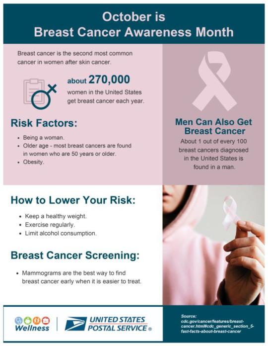 October is Breast Cancer Awareness MonthBreast cancer is the second most common cancer in women after skin cancer.About 270,000 women in the United States get breast cancer each year. Risk Factors:Being a woman, Older age, ObesityHow to Lower Your Risk:Keep a healthy weight, xercise regularly, Limit alcohol consumptionBreast Cancer Screening:Mammograms are the best way to find breast cancer early when it is easier to treatMen Can Also Get Breast CancerAbout 1 out of every 100 breast cancers diagnosed in the United States is found in a man.