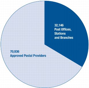 pie chart displays post office, stations and branches to approved postal providers