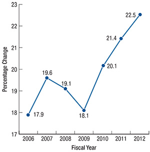 Graph depicting overall productivity increasing since 2010 as network optimization and other programs take effect.