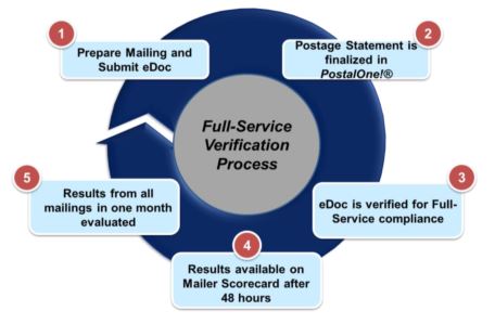 Exhibit 2-3.1 Full-Service Verification Process