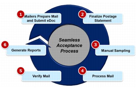 Exhibit 5-2.7 Seamless Acceptance Verification Process