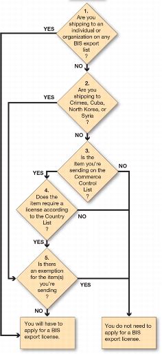 flowchart for the BIS Export License requirements process