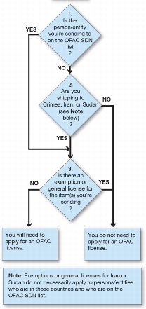 flowchart for the OFAC License requirements process