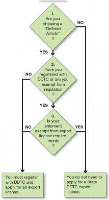 flowchart for the State DDTC Export License requirements process