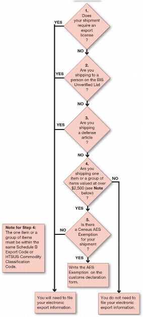 flowchart for the Census/CBP AESDirect Electronic Information requirements process