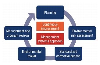 Continuous improvement drives our approach to environmental compliance.