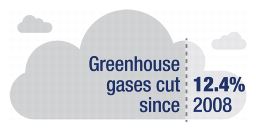 Greenhouse gases cut since 2008: 12.4 percent