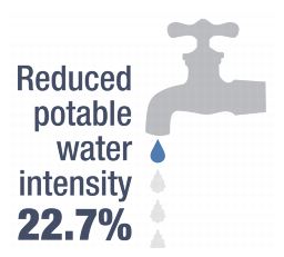 Reducced potable water intensity 22.7%